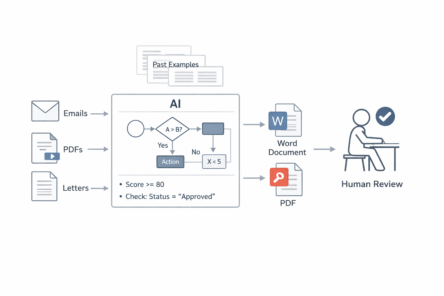 Process visualization